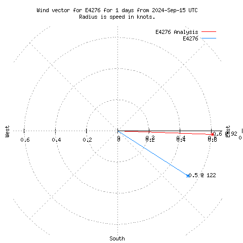 Wind vector chart