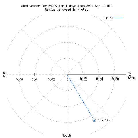 Wind vector chart