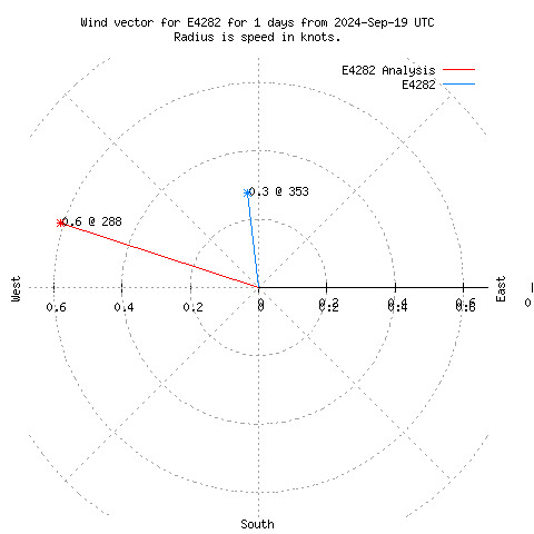 Wind vector chart