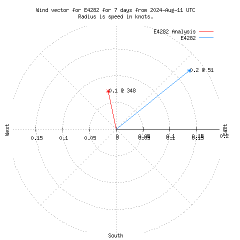 Wind vector chart for last 7 days