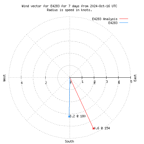 Wind vector chart for last 7 days