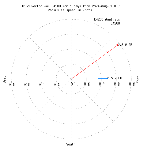 Wind vector chart