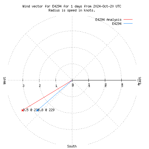 Wind vector chart