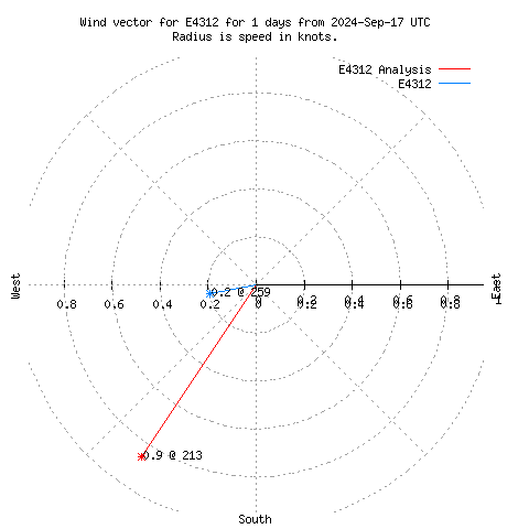 Wind vector chart