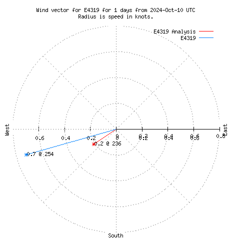 Wind vector chart