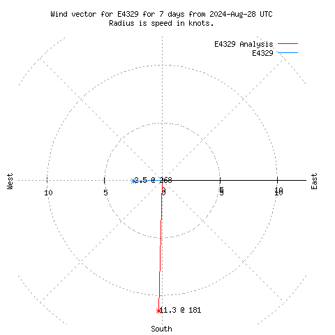 Wind vector chart for last 7 days