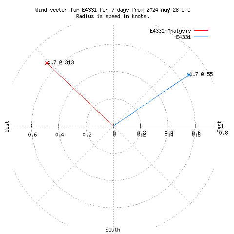 Wind vector chart for last 7 days