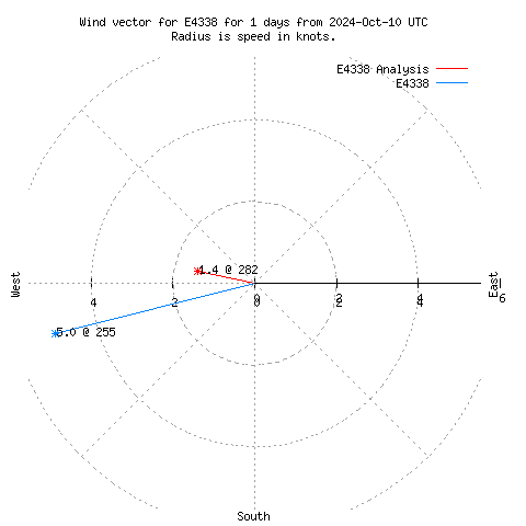 Wind vector chart