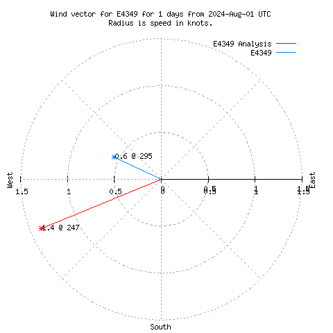 Wind vector chart