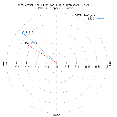 Wind vector chart