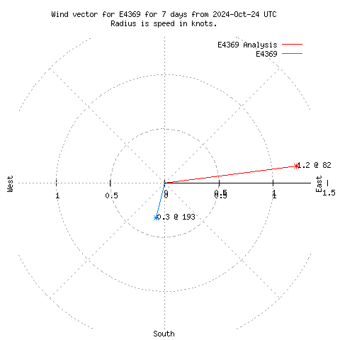 Wind vector chart for last 7 days