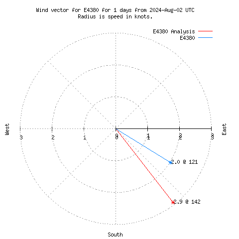 Wind vector chart