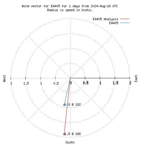 Wind vector chart