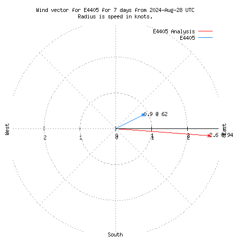 Wind vector chart for last 7 days