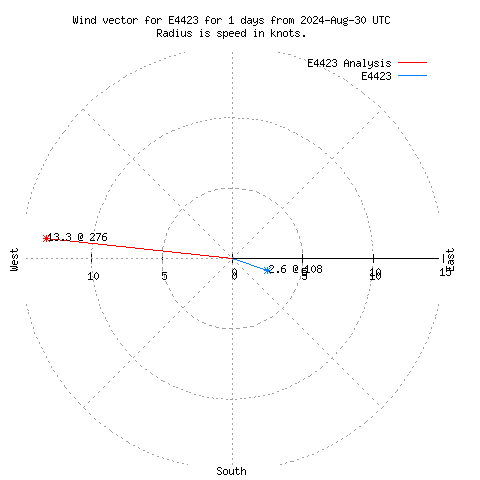 Wind vector chart