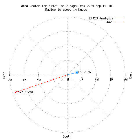 Wind vector chart for last 7 days