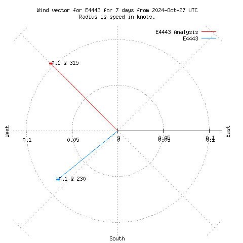 Wind vector chart for last 7 days