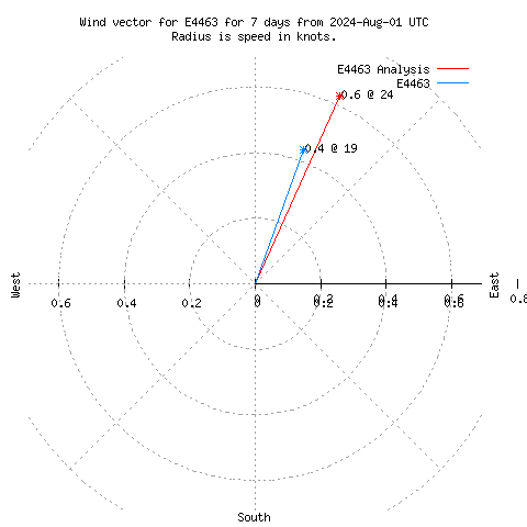 Wind vector chart for last 7 days