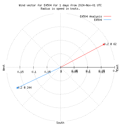 Wind vector chart