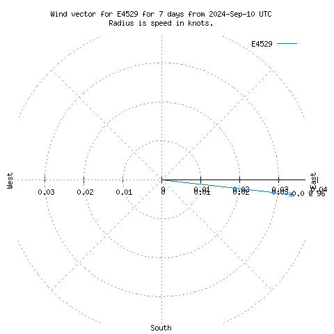 Wind vector chart for last 7 days