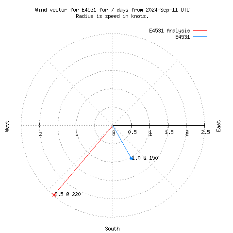 Wind vector chart for last 7 days