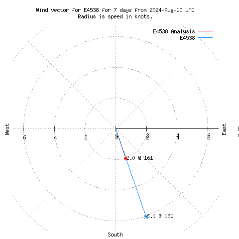 Wind vector chart for last 7 days