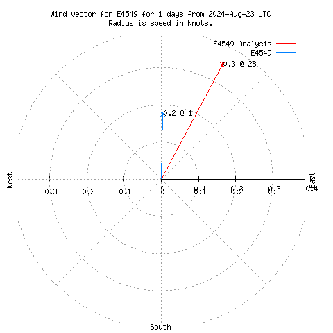 Wind vector chart