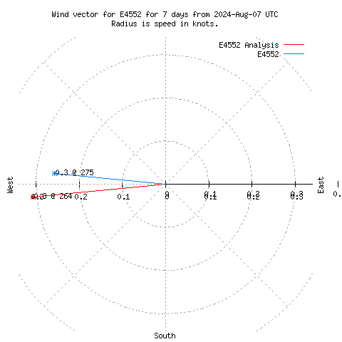 Wind vector chart for last 7 days