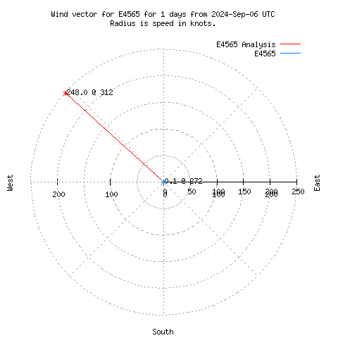 Wind vector chart