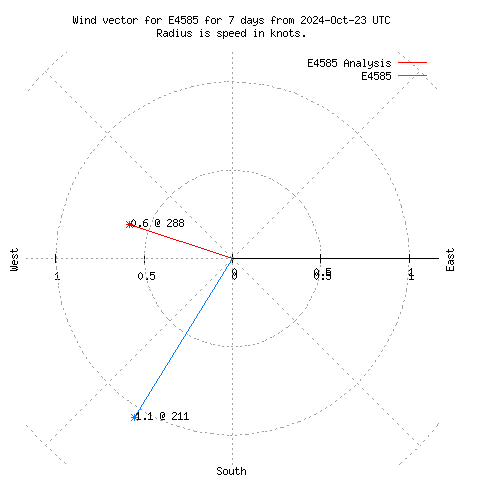 Wind vector chart for last 7 days