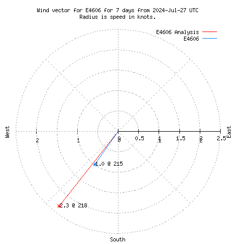 Wind vector chart for last 7 days