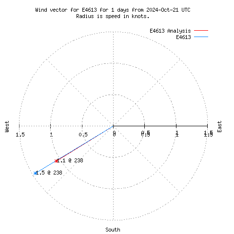 Wind vector chart