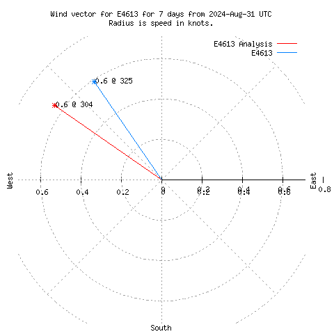 Wind vector chart for last 7 days