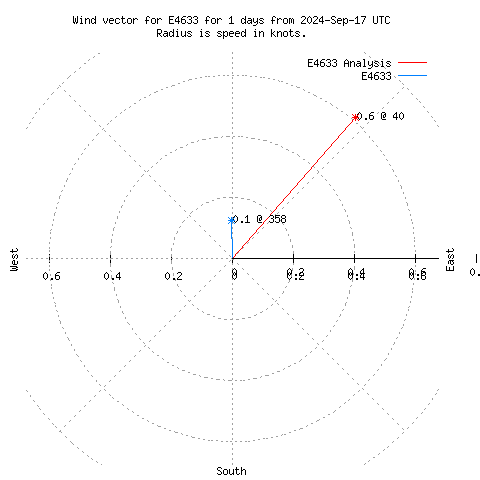 Wind vector chart