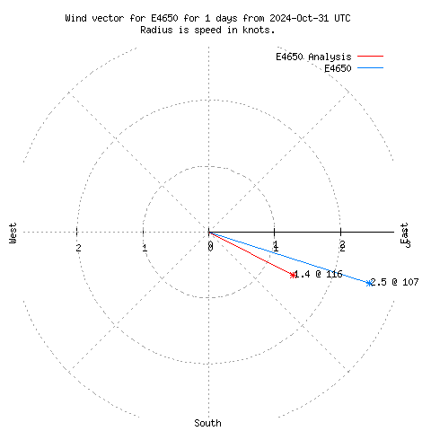 Wind vector chart