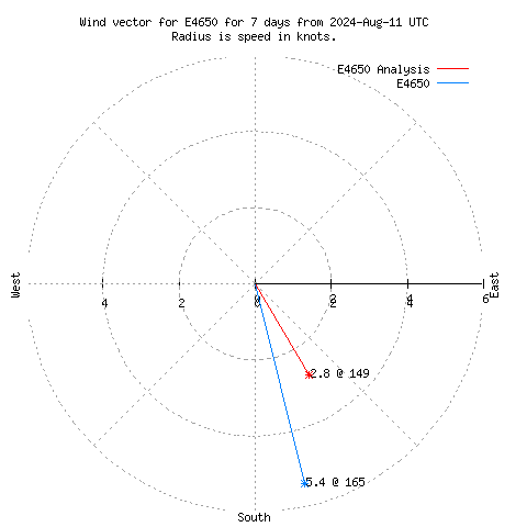 Wind vector chart for last 7 days