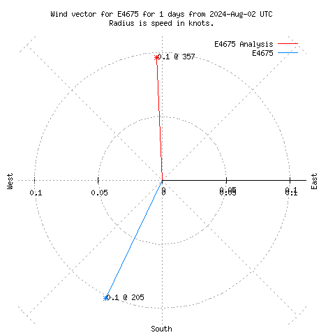 Wind vector chart