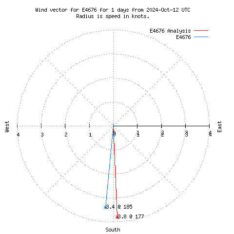 Wind vector chart