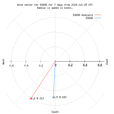 Wind vector chart for last 7 days