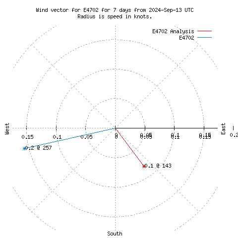 Wind vector chart for last 7 days