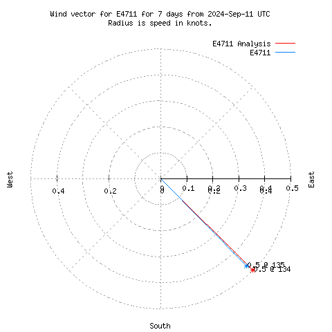 Wind vector chart for last 7 days