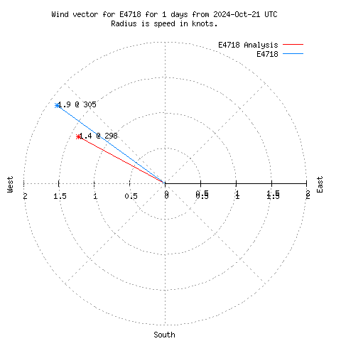 Wind vector chart