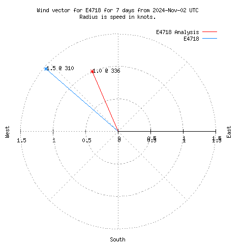 Wind vector chart for last 7 days