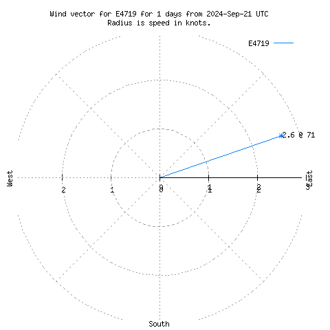 Wind vector chart