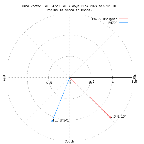 Wind vector chart for last 7 days