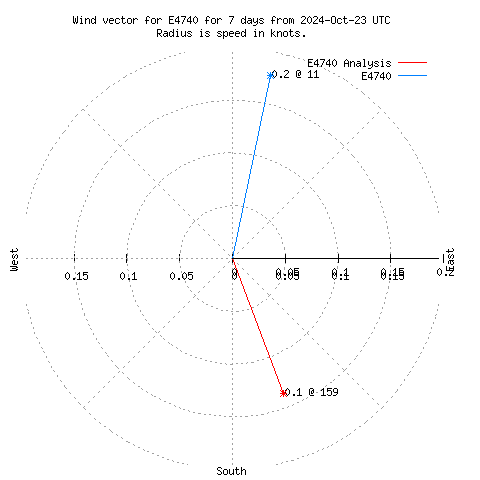 Wind vector chart for last 7 days