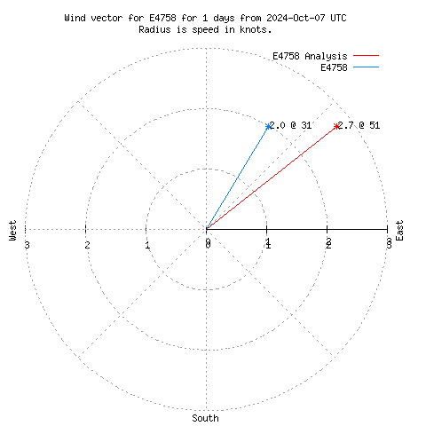 Wind vector chart