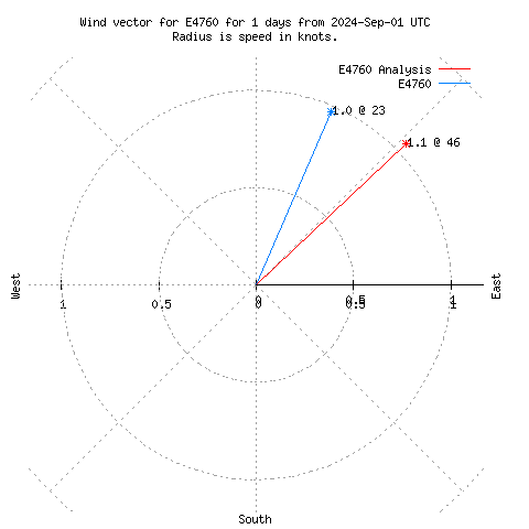 Wind vector chart