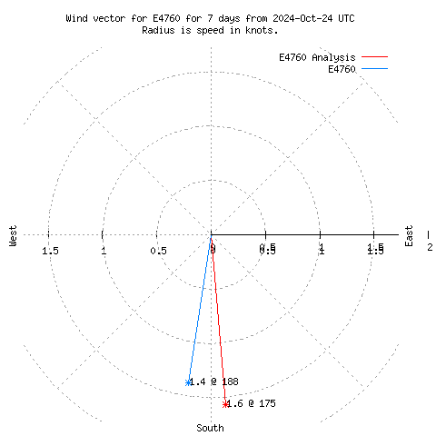 Wind vector chart for last 7 days