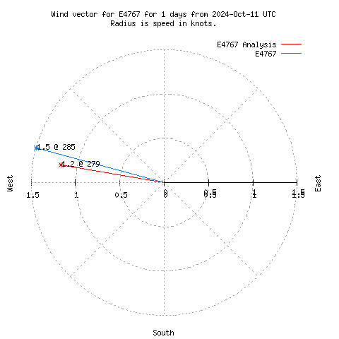 Wind vector chart